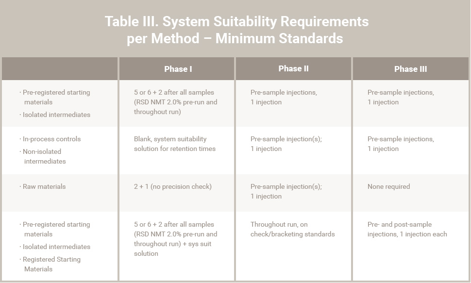 Table III. System Suitability Requirements per Method – Minimum Standards