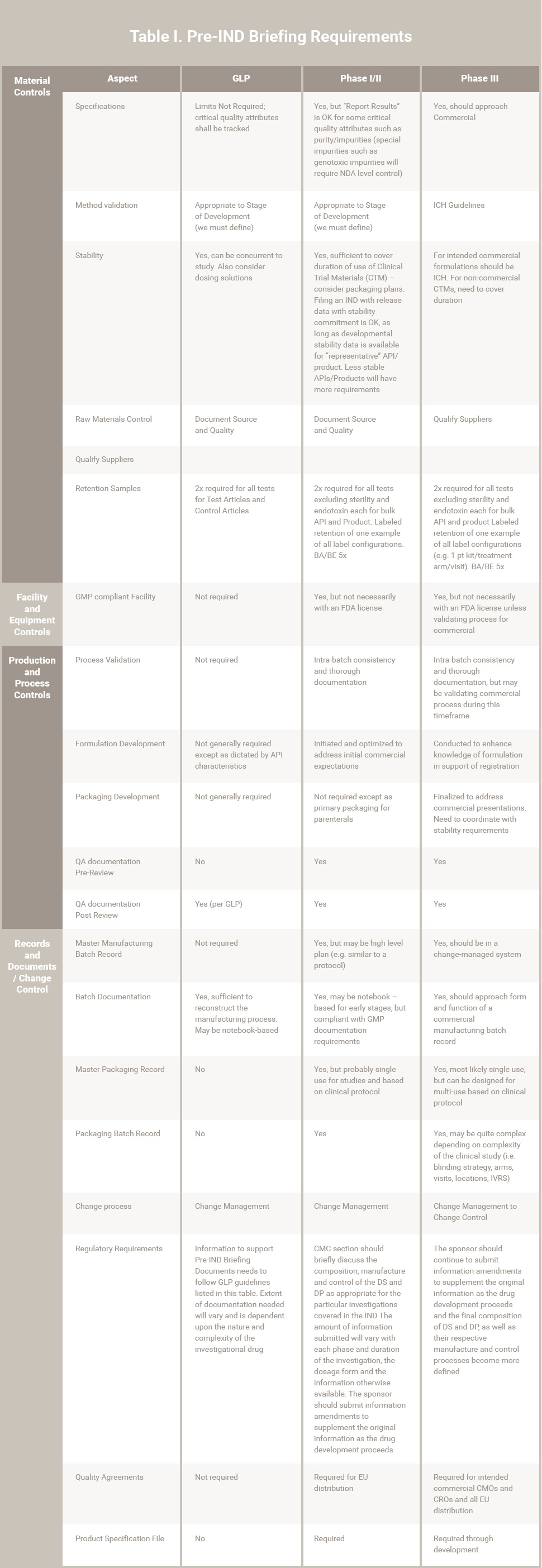 Table I. Pre-IND Briefing Requirements