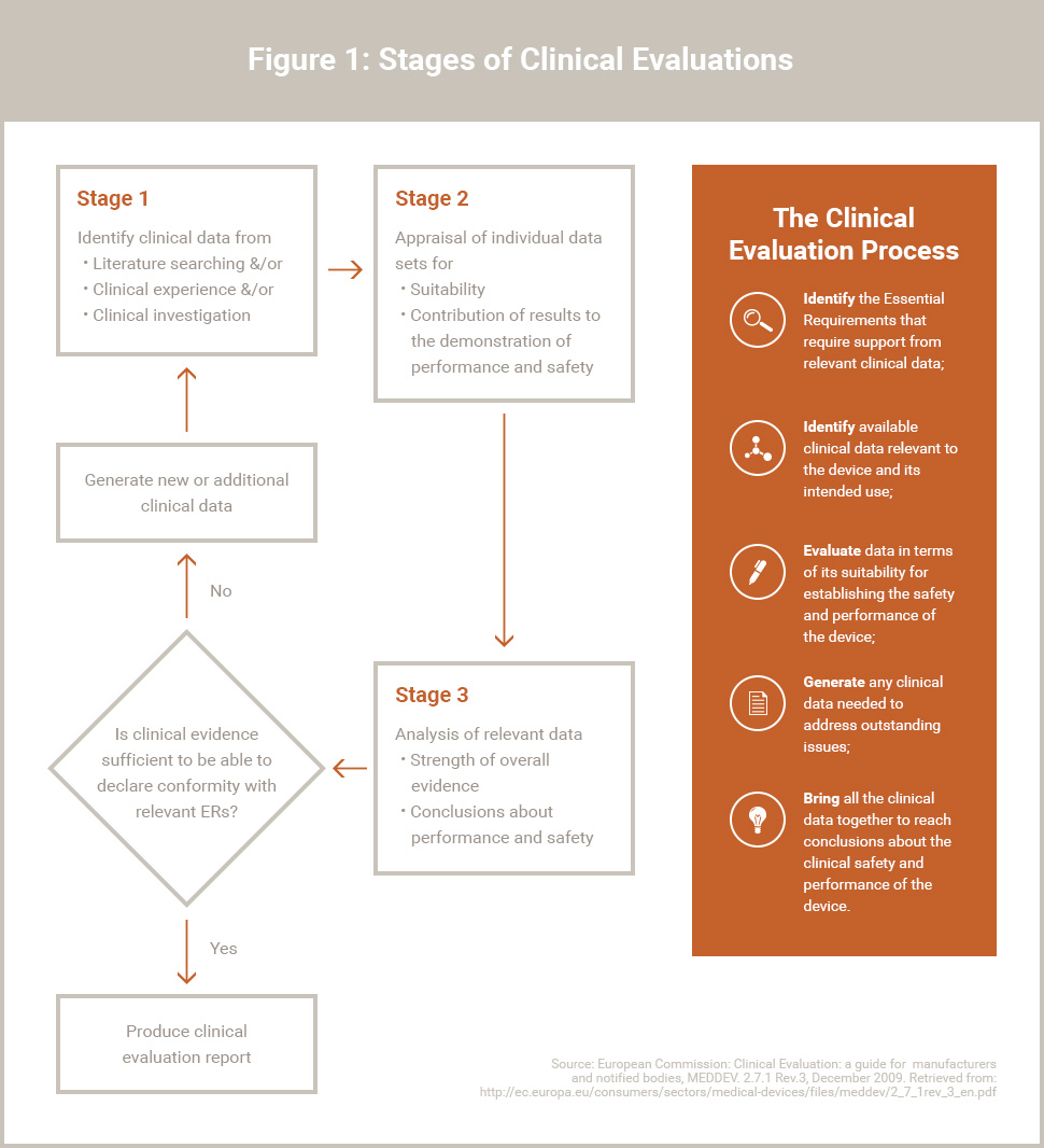 clinical evaluation