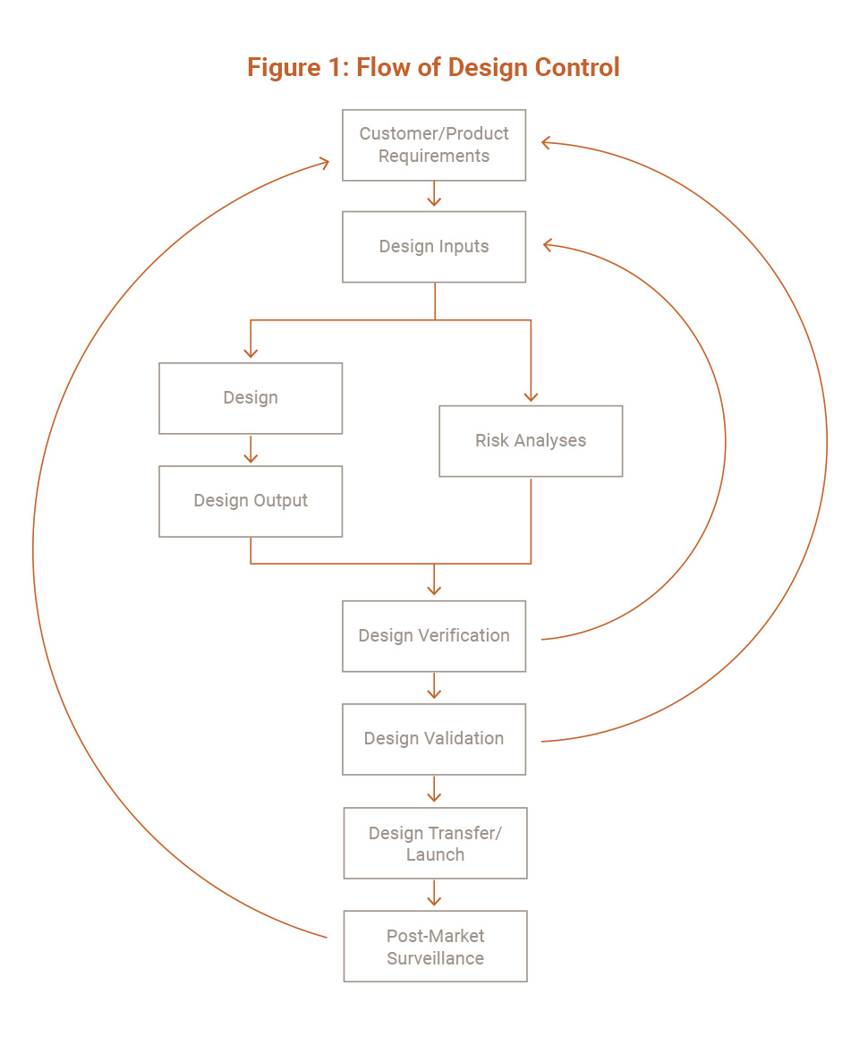 Design Control Design Control
