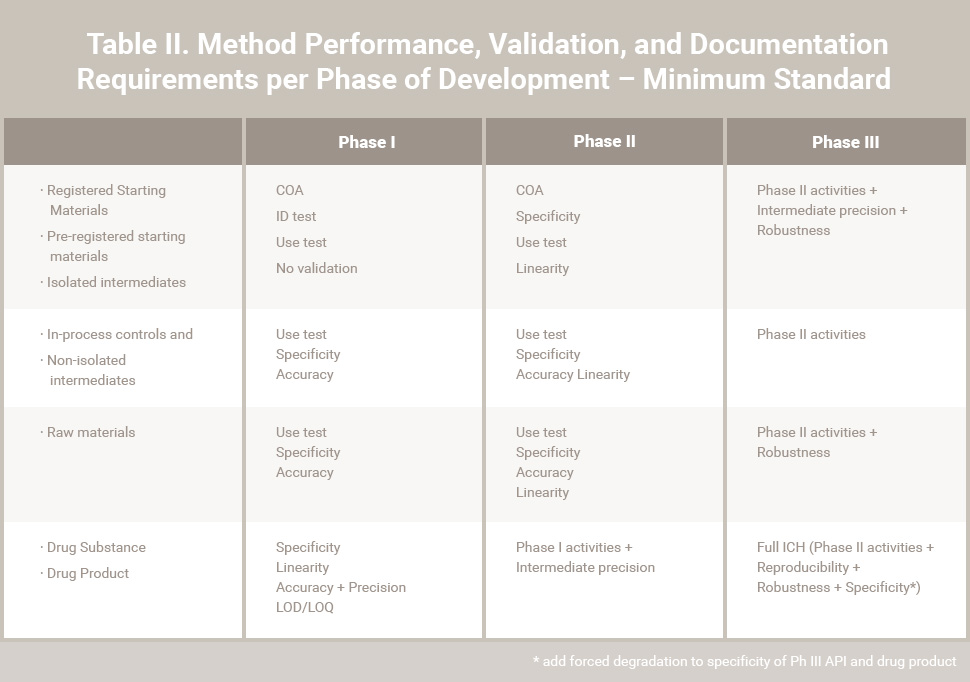 Table II. Method Performance, Validation, and Documentation Requirements per Phase of Development – Minimum Stan