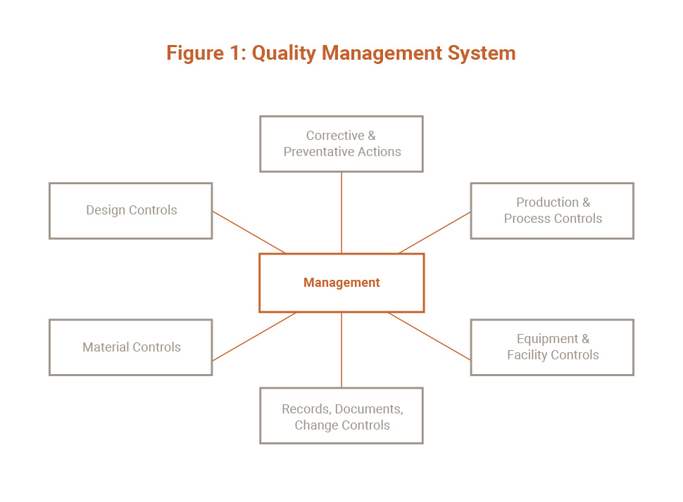 Regulatory agencies