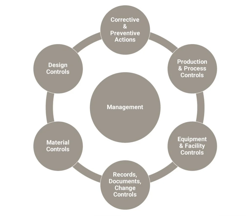 product development process regulatory compliance