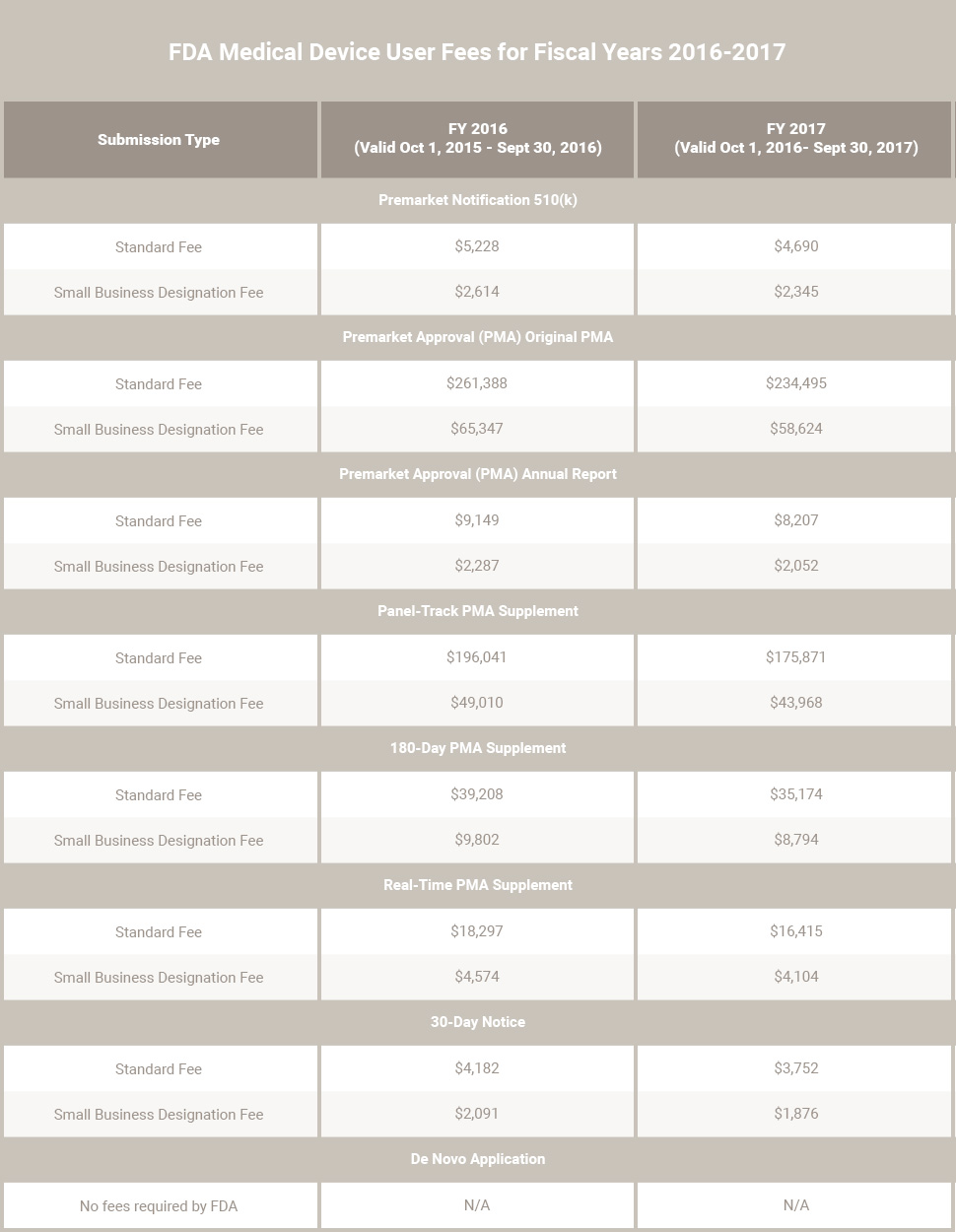 FDA Medical Device User Fees for Fiscal Years 20162017 Regulatory